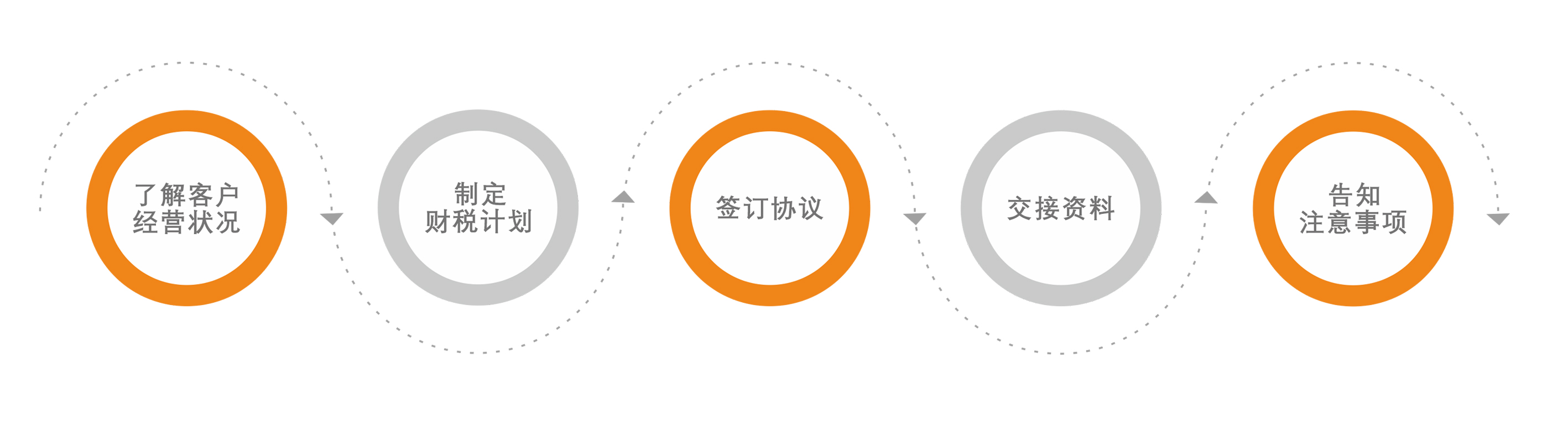 合作流程